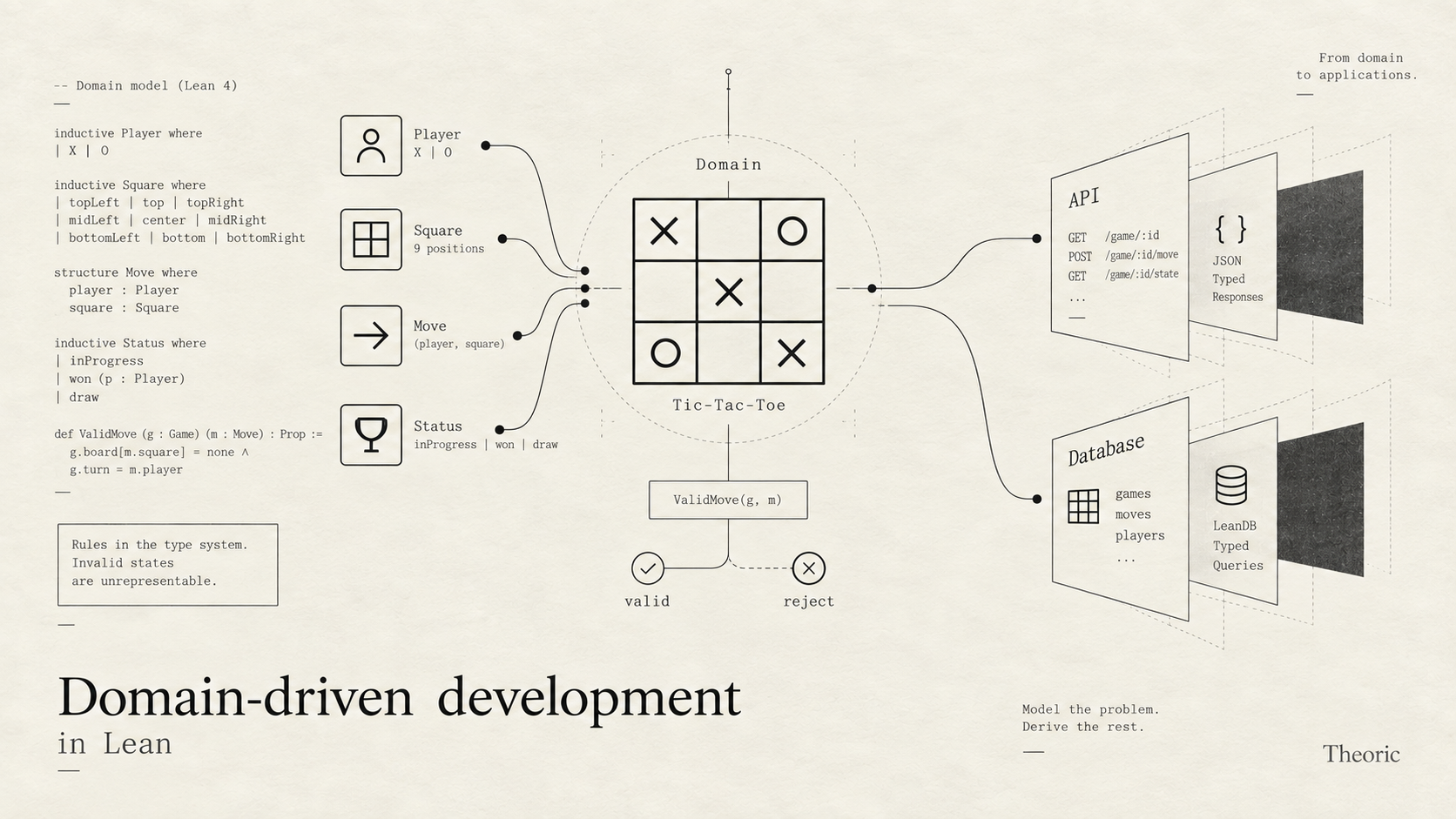 Diagram of domain-driven development in Lean: a tic-tac-toe domain of player, square, move, and status sits in the center, with ValidMove accepting or rejecting a move, and the API and database derived from that domain.